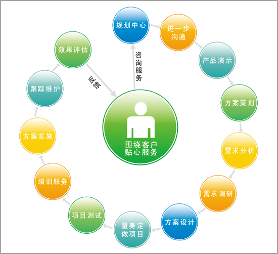 緯衡科技服務(wù)體系信息化咨詢(xún)流程