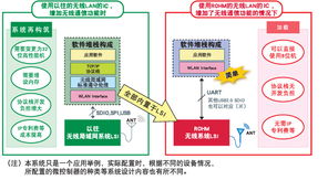 智能物聯新紀元 為白色家電、健康設備與游戲機賦能網絡技術開發